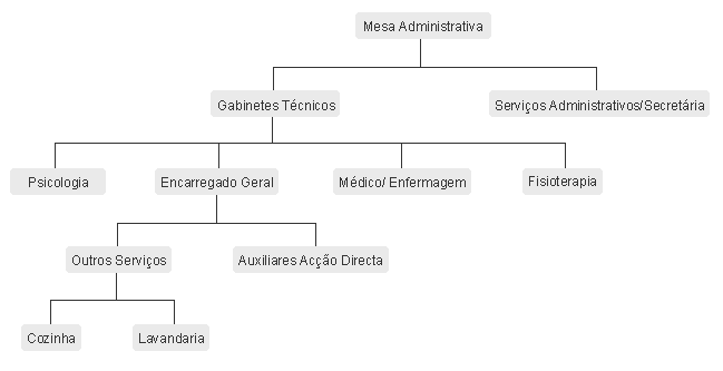 Organograma da Santa Casa da Misericórdia de Vila de Frades